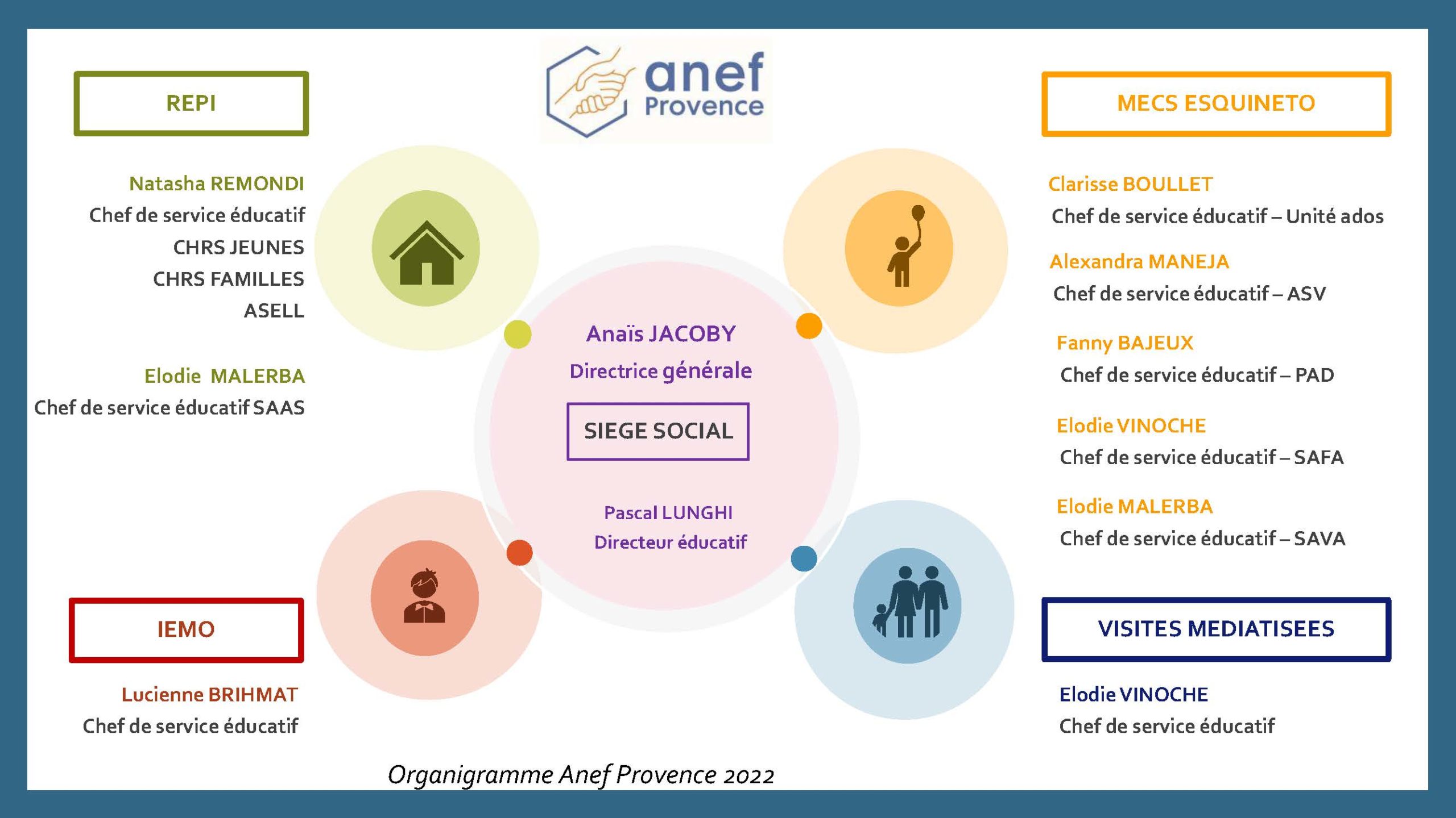 Organigramme 2022 Anef Provence